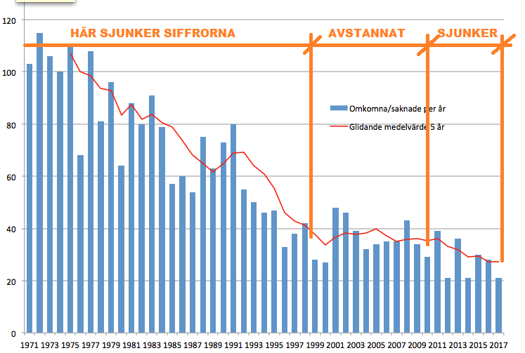 olycksstatistik-fritidsbatar-2017.png.bd791e6cdccc5e4206114e6708d2c208.png